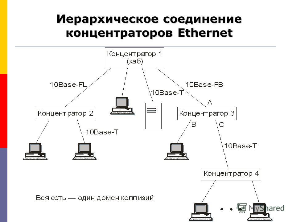 Иерархическое соединение концентраторов Ethernet