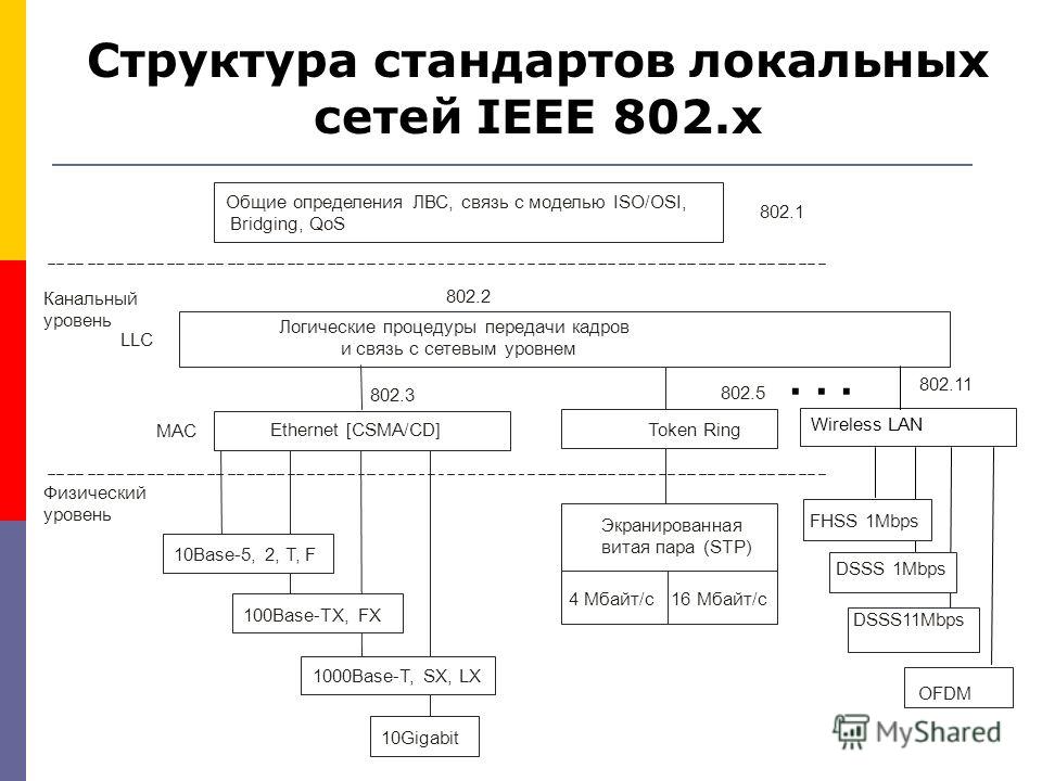 Структура стандартов локальных сетей IEEE 802.x