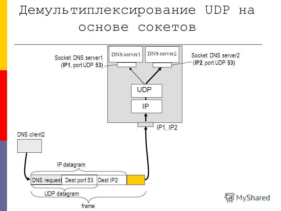 DNS client2 IP1, IP2 UDP IP DNS server2 DNS server1 Socket DNS server2 ( IP2, port UDP 53) Socket DNS server1 ( IP1, port UDP 53) UDP datagram Dest port 53 IP datagram Dest IP2DNS request frame Демультиплексирование UDP на основе сокетов