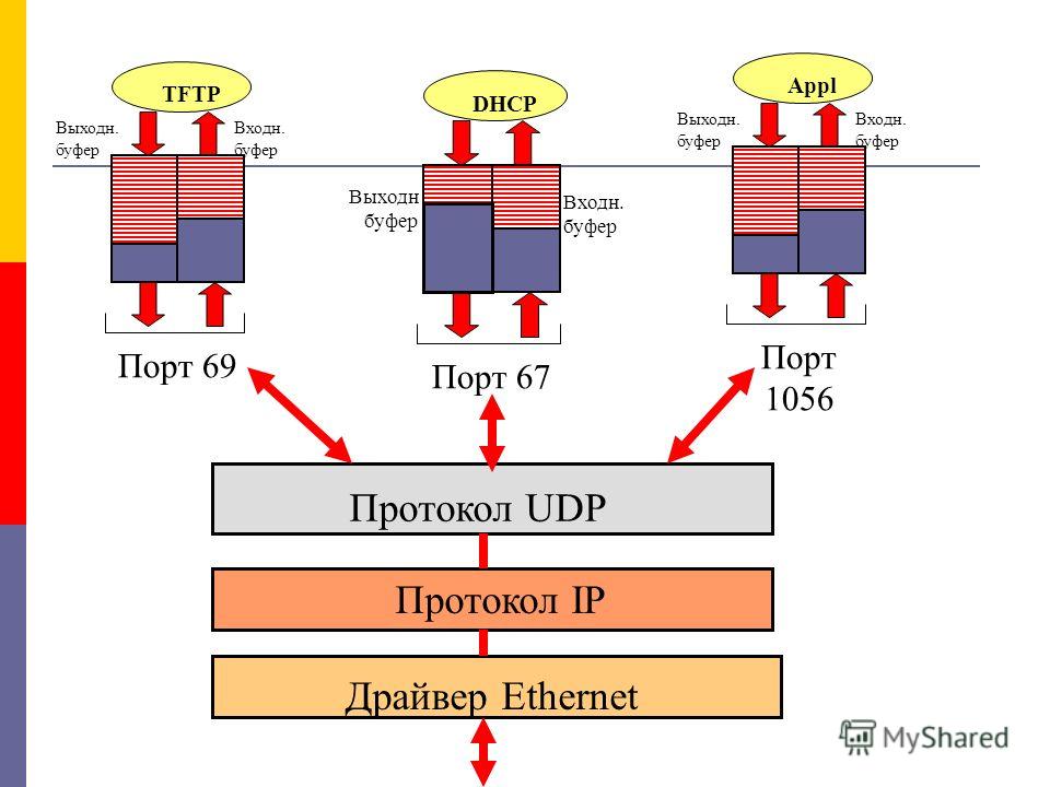 Выходн. буфер Входн. буфер TFTP Порт 69 Выходн буфер Входн. буфер DHCP Порт 67 Протокол UDP Выходн. буфер Входн. буфер Appl Порт 1056 Протокол IP Драйвер Ethernet