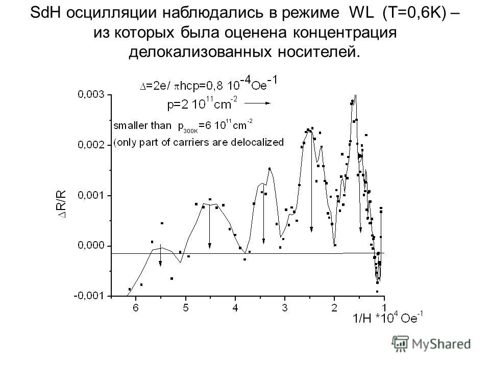 SdH осцилляции наблюдались в режиме WL (Т=0,6K) – из которых была оценена концентрация делокализованных носителей.