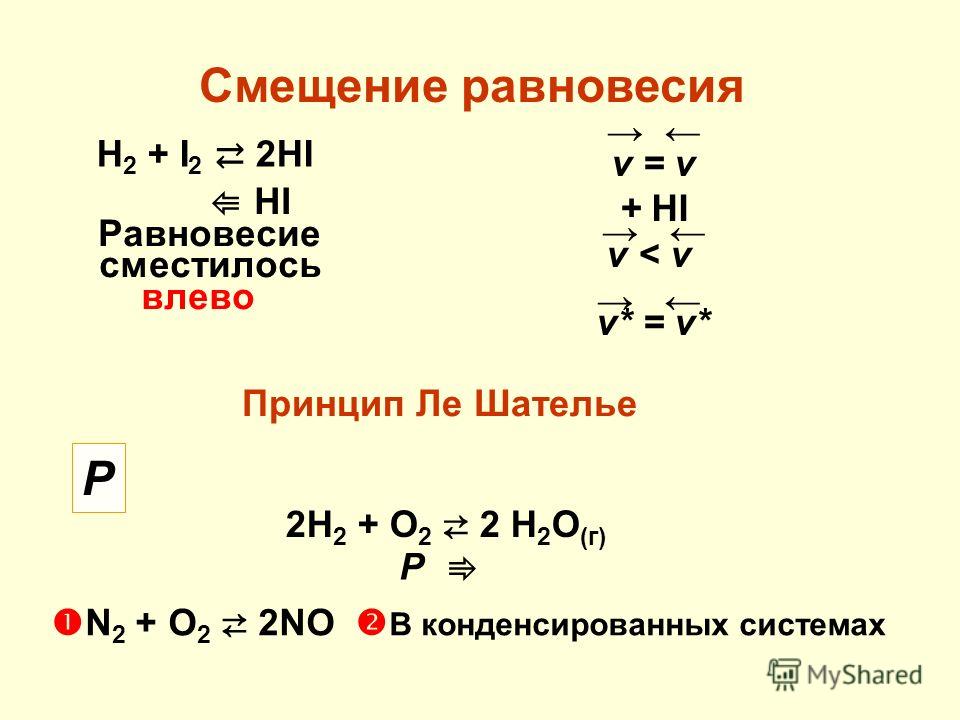 Смещение равновесия Н 2 + I 2 2HI v = v + HI v < v v* = v* HI Равновесие сместилось влево Принцип Ле Шателье Р 2Н 2 + О 2 2 Н 2 О (г) Р N 2 + O 2 2NO В конденсированных системах