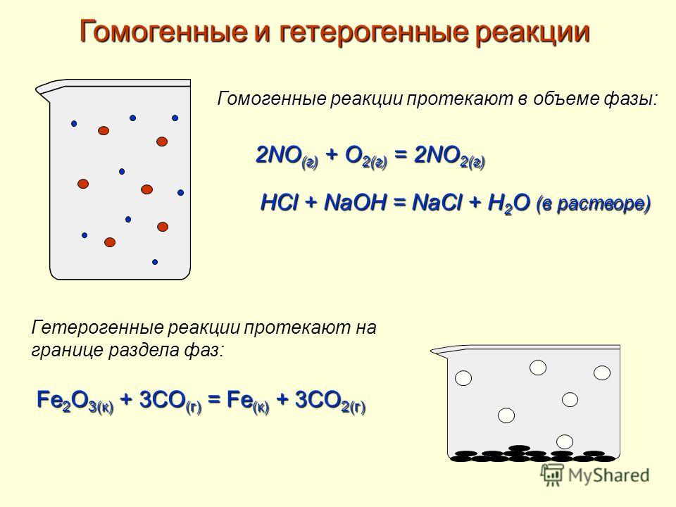 Гомогенные и гетерогенные реакции Гомогенные реакции протекают в объеме фазы: 2NO (г) + O 2(г) = 2NO 2(г) HCl + NaOH = NaCl + H 2 O (в растворе) Гетерогенные реакции протекают на границе раздела фаз: Fe 2 O 3(к) + 3CO (г) = Fe (к) + 3CO 2(г)