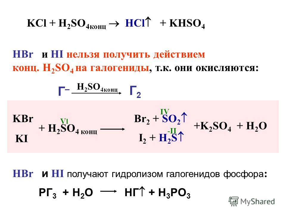 I 2 + H 2 S IV -II KCl + H 2 SO 4конц HCl + KHSO 4 HBr и HI нельзя получить действием конц. H 2 SO 4 на галогениды, т.к. они окисляются: Г–Г– Г2Г2 H 2 SO 4конц +K 2 SO 4 + H 2 O KBr KI + H 2 SO 4 конц Br 2 + SO 2 VIVI HBr и HI получают гидролизом гал