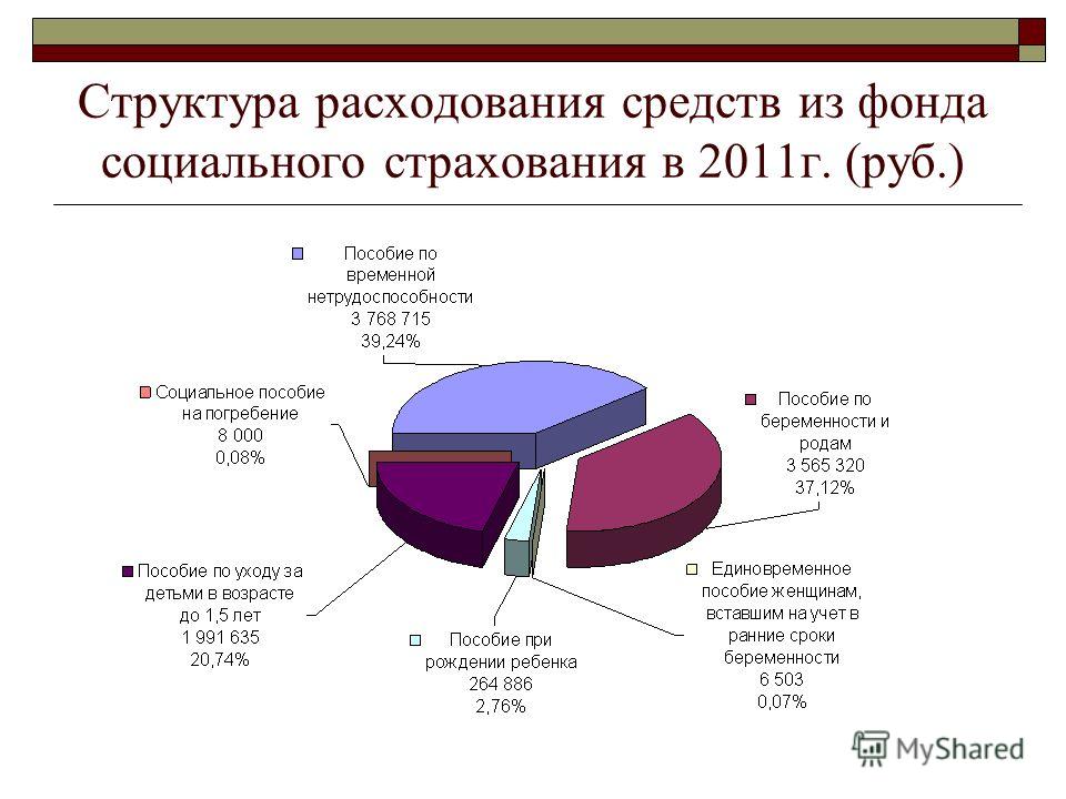 Структура расходования средств из фонда социального страхования в 2011г. (руб.)