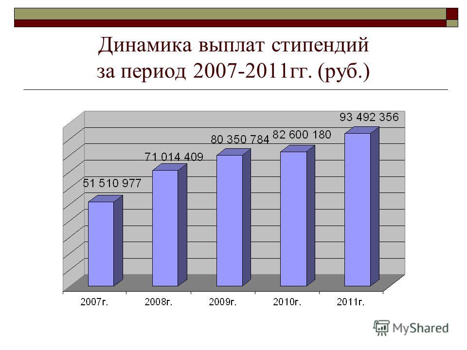 Динамика выплат стипендий за период 2007-2011гг. (руб.)