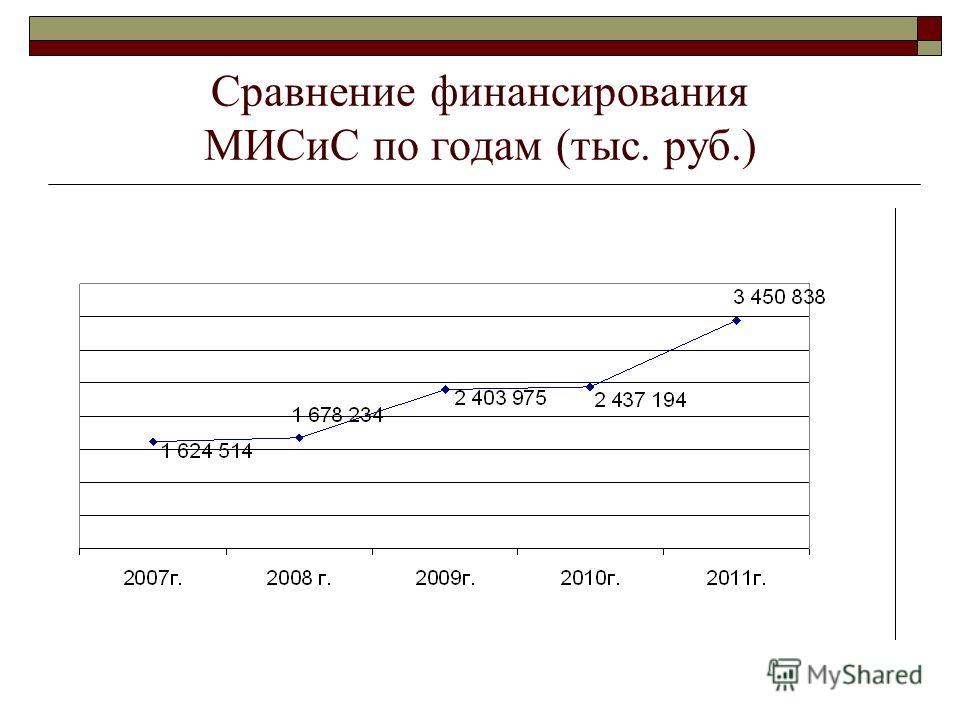 Сравнение финансирования МИСиС по годам (тыс. руб.)