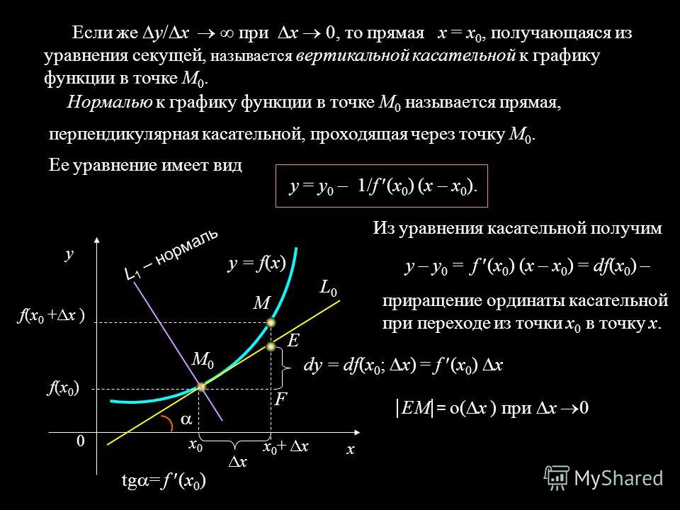 12 М0М0 М x0x0 x 0 + x dy = df(х 0 ; x) = f (x 0 ) x x y = f(x) f(x0)f(x0) f(x 0 + x ) 0 x y F E EM = o( x ) при x 0 L0L0 tg = f (x 0 ) Если же у/ х при х, то прямая х = х 0, получающаяся из уравнения секущей, называется вертикальной касательной к гр