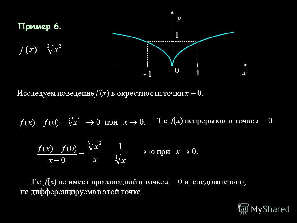 8 Пример 6. 1 1 - 1 0 x y 0 при х 0. при х 0. Т.е. f(x) непрерывна в точке х = 0. Т.е. f(x) не имеет производной в точке х = 0 и, следовательно, не дифференцируема в этой точке. Исследуем поведение f (x) в окрестности точки х = 0.