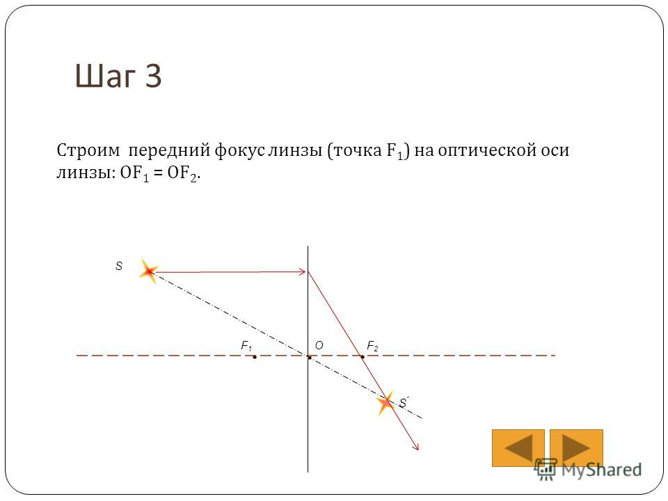 Шаг 3 Строим передний фокус линзы (точка F 1 ) на оптической оси линзы: ОF 1 = ОF 2. S S ́ ОF2F2 F1F1