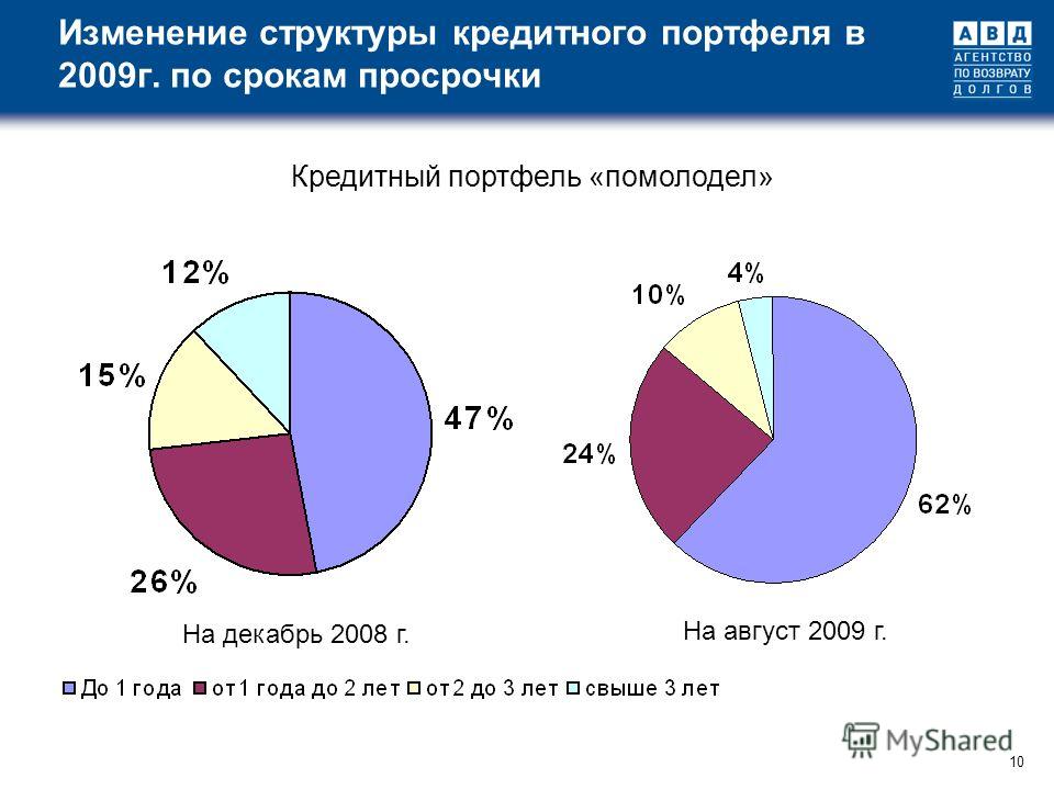 10 Изменение структуры кредитного портфеля в 2009г. по срокам просрочки На декабрь 2008 г. На август 2009 г. Кредитный портфель «помолодел»