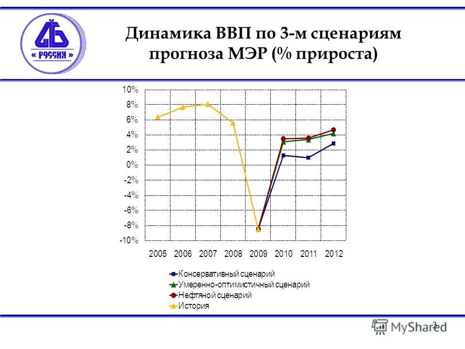3 Динамика ВВП по 3-м сценариям прогноза МЭР (% прироста)