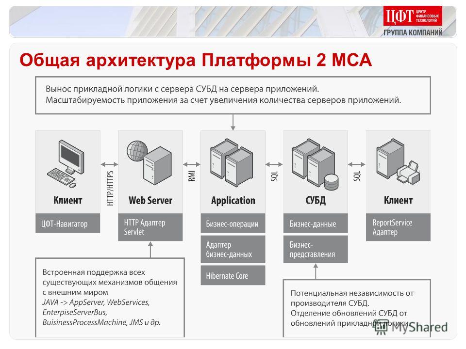 Общая архитектура Платформы 2 МСА