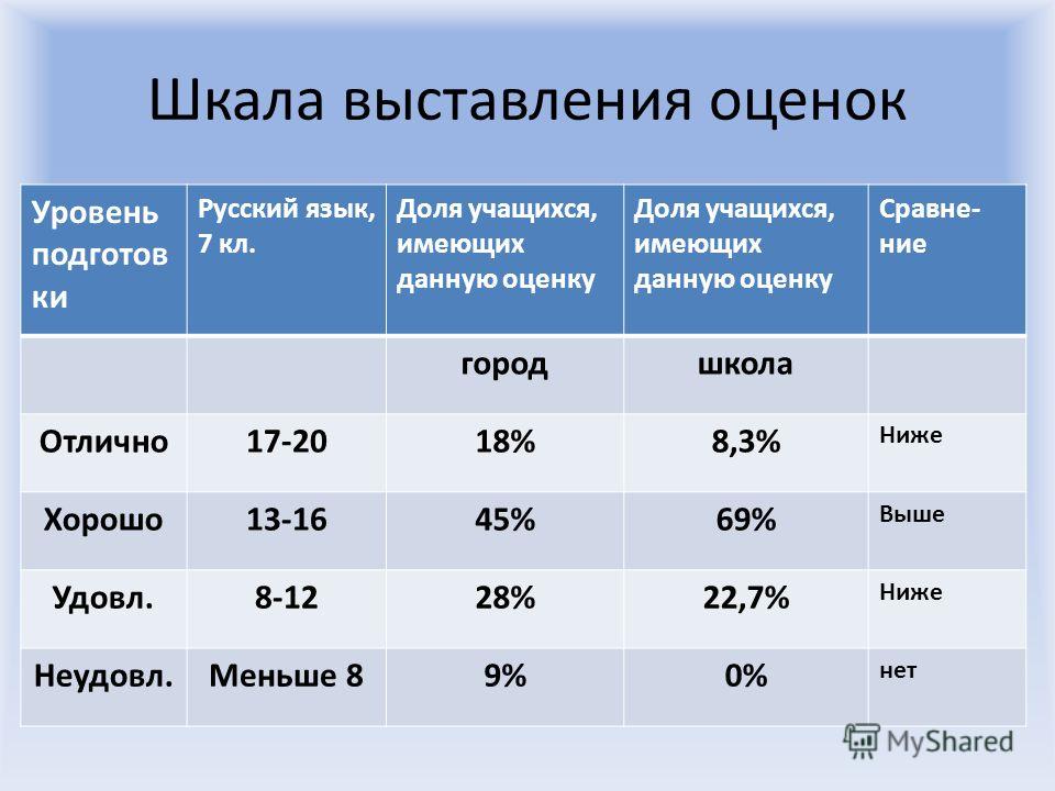 Шкала выставления оценок Уровень подготов ки Русский язык, 7 кл. Доля учащихся, имеющих данную оценку Сравне- ние городшкола Отлично17-2018%8,3% Ниже Хорошо13-1645%69% Выше Удовл.8-1228%22,7% Ниже Неудовл.Меньше 89%0% нет