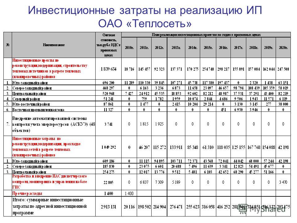 Инвестиционные затраты на реализацию ИП ОАО «Теплосеть»