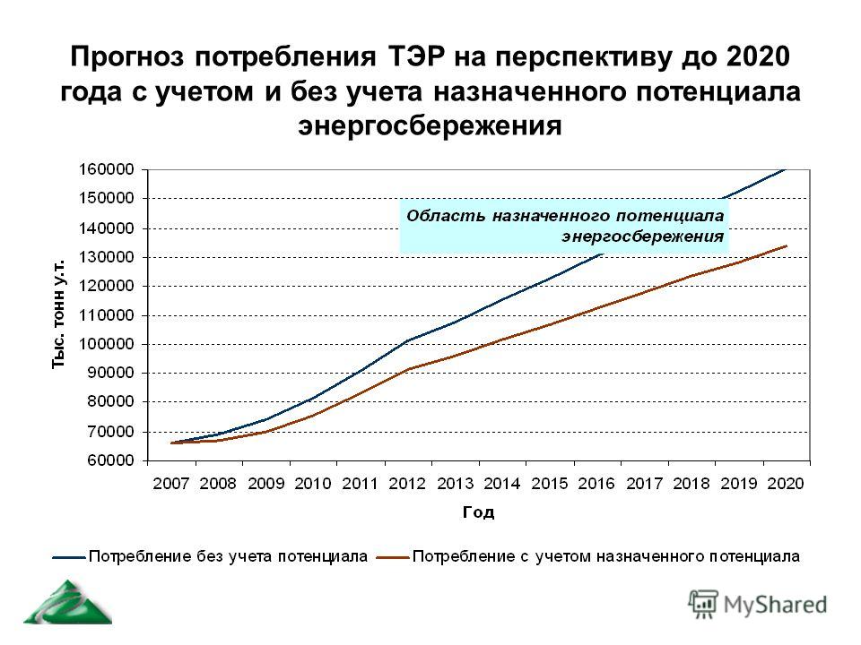 Прогноз потребления ТЭР на перспективу до 2020 года с учетом и без учета назначенного потенциала энергосбережения