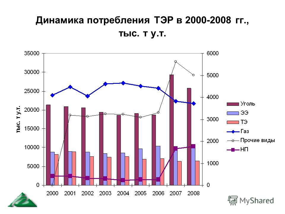 Динамика потребления ТЭР в 2000-2008 гг., тыс. т у.т.