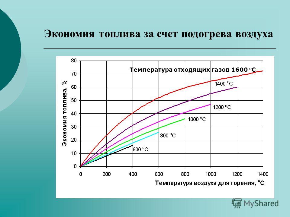 Экономия топлива за счет подогрева воздуха Температура отходящих газов 1600 о С