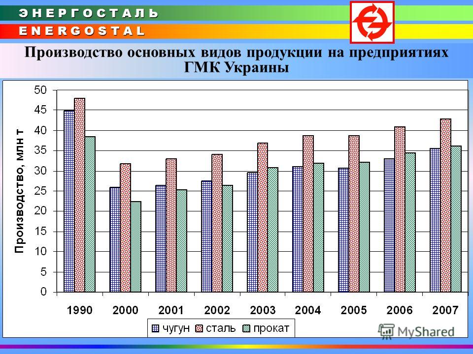 E N E R G O S T A L Э Н Е Р Г О С Т А Л Ь Производство основных видов продукции на предприятиях ГМК Украины