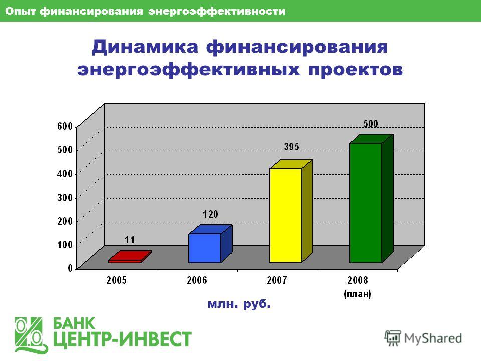 Динамика финансирования энергоэффективных проектов Опыт финансирования энергоэффективности млн. руб.
