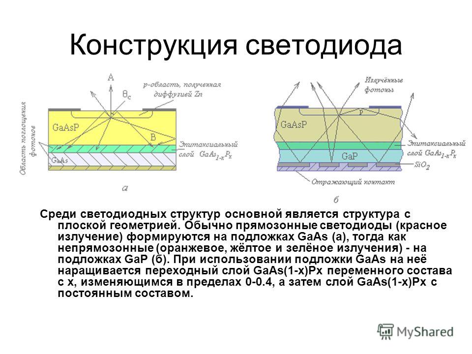 Конструкция светодиода Среди светодиодных структур основной является структура с плоской геометрией. Обычно прямозонные светодиоды (красное излучение) формируются на подложках GaAs (а), тогда как непрямозонные (оранжевое, жёлтое и зелёное излучения) 
