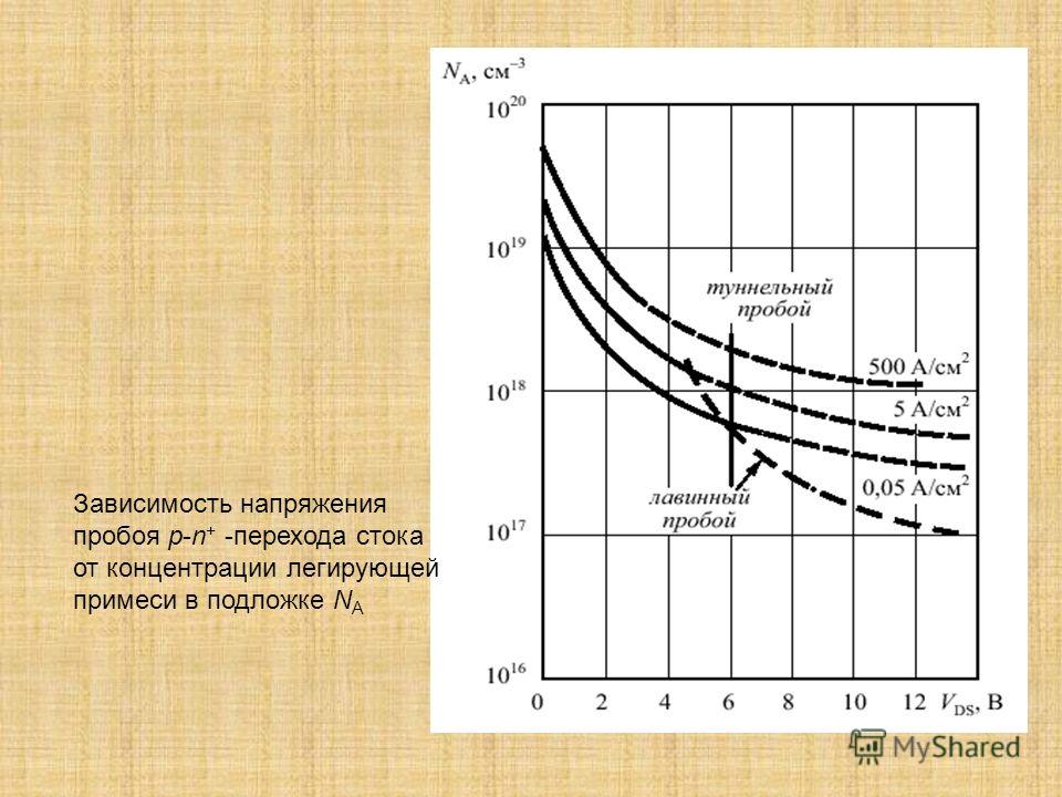 Зависимость напряжения пробоя p-n + -перехода стока от концентрации легирующей примеси в подложке N A