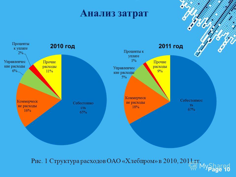 Powerpoint Templates Page 10 Рис. 1 Структура расходов ОАО «Хлебпром» в 2010, 2011 гг.