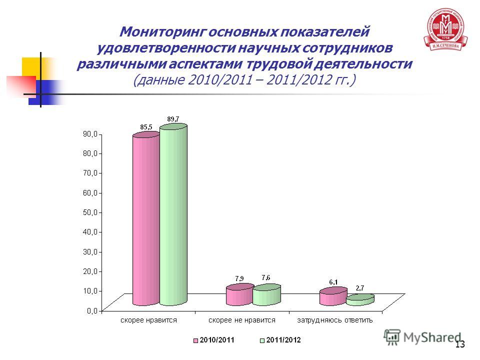 13 Мониторинг основных показателей удовлетворенности научных сотрудников различными аспектами трудовой деятельности (данные 2010/2011 – 2011/2012 гг.)