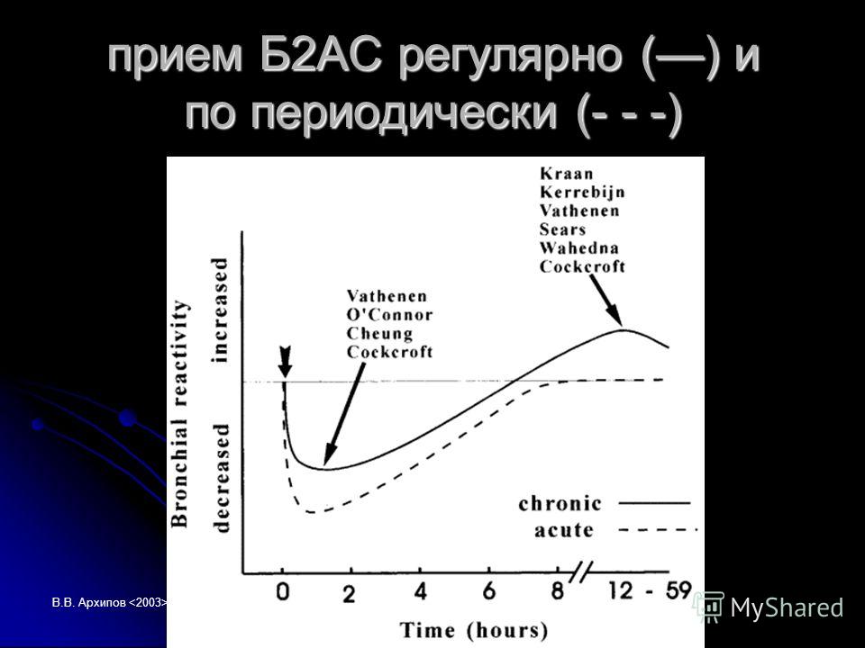 В.В. Архипов прием Б2АС регулярно () и по периодически (- - -)