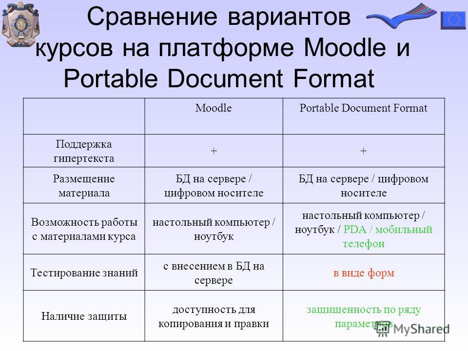 Сравнение вариантов курсов на платформе Moodle и Portable Document Format MoodlePortable Document Format Поддержка гипертекста ++ Размещение материала БД на сервере / цифровом носителе Возможность работы с материалами курса настольный компьютер / ноу