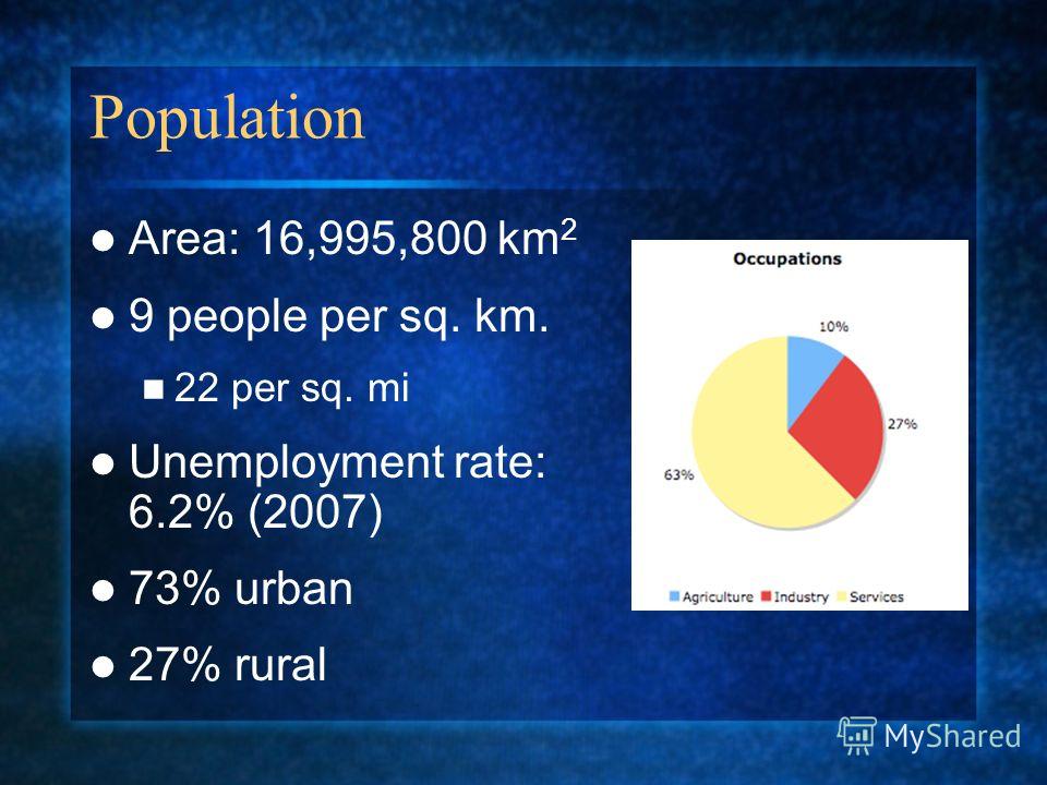 Population Area: 16,995,800 km 2 9 people per sq. km. 22 per sq. mi Unemployment rate: 6.2% (2007) 73% urban 27% rural