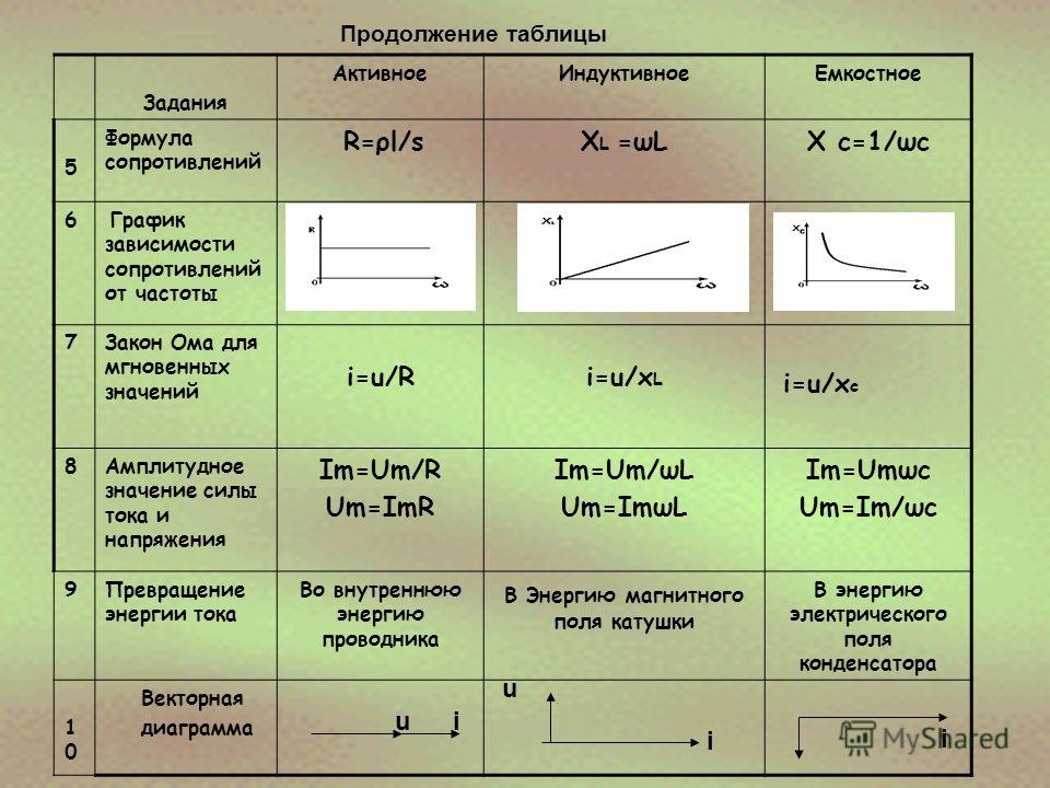 Продолжение таблицы Задания АктивноеИндуктивноеЕмкостное 5 Формула сопротивлений R=ρl/sX L =ωLX c=1/ωc 6 График зависимости сопротивлений от частоты 7Закон Ома для мгновенных значений i=u/Ri=u/x L i=u/x c 8Амплитудное значение силы тока и напряжения 