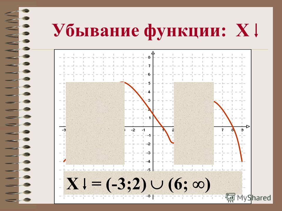 Убывание функции: X X = (-3;2) (6; )
