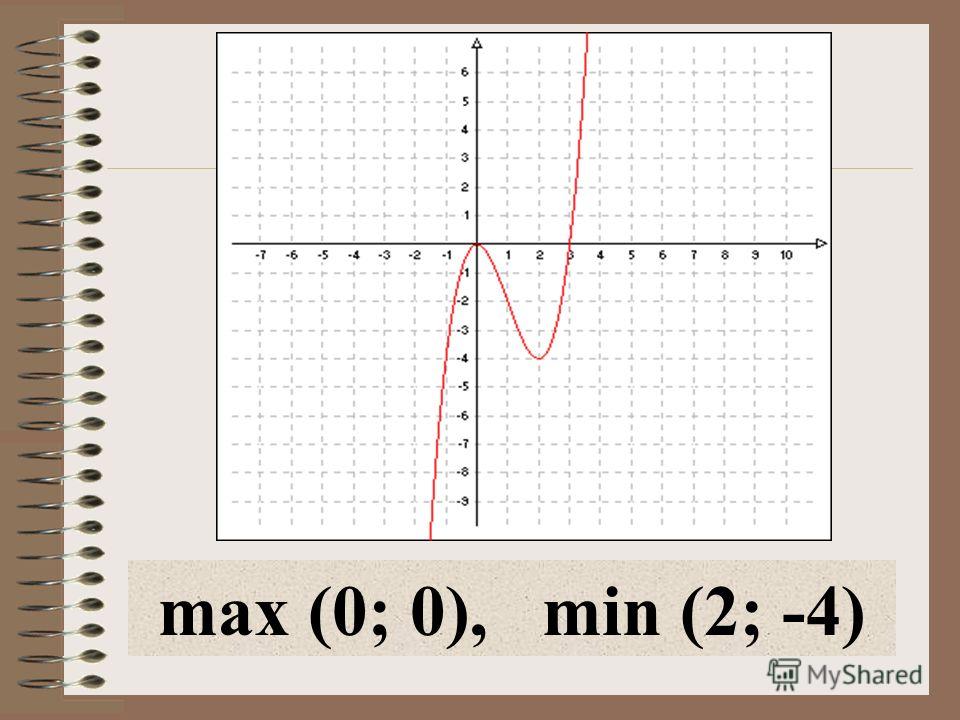 X = (- ; ) Y = (- ; )X 0 = { 0 ; 3 }X + = ( 3 ; ) X - = ( - ; 0 ) ( 0 ; 3 )X = ( - ; 0 ) ( 2 ; ) X = ( 0 ; 2 )X э = { 0 ; 2 }max (0; 0), min (2; -4)