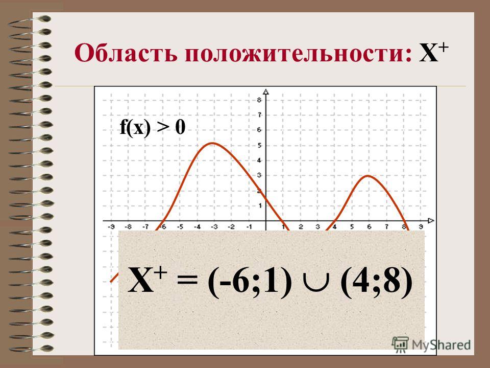 Область положительности: X + f(x) > 0 X + = (-6;1) (4;8)