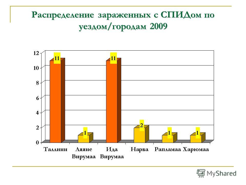 Распределение зараженных c СПИДом по уездом/городам 2009