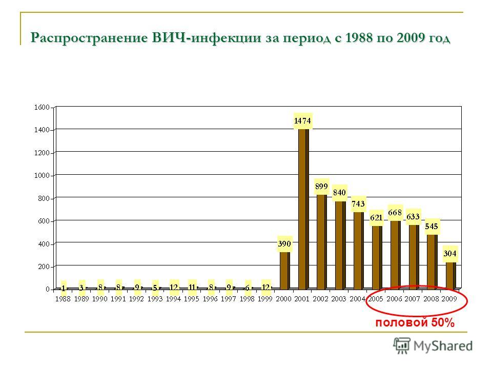 Распространение ВИЧ-инфекции за период с 1988 по 2009 год половой 50%