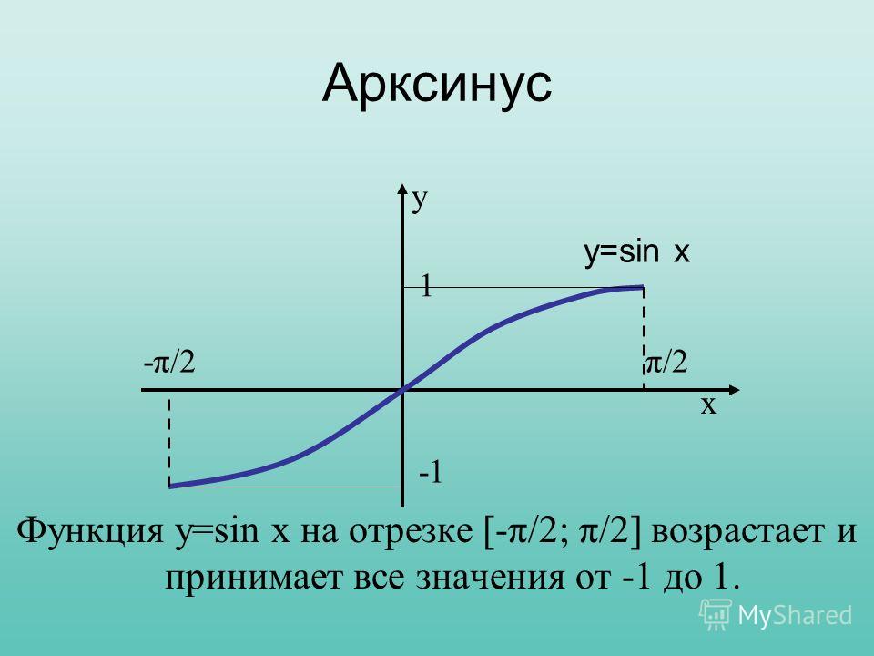 Функция y=sin x на отрезке [-π/2; π/2] возрастает и принимает все значения от -1 до 1. Арксинус y -π/2π/2 x 1 y=sin x