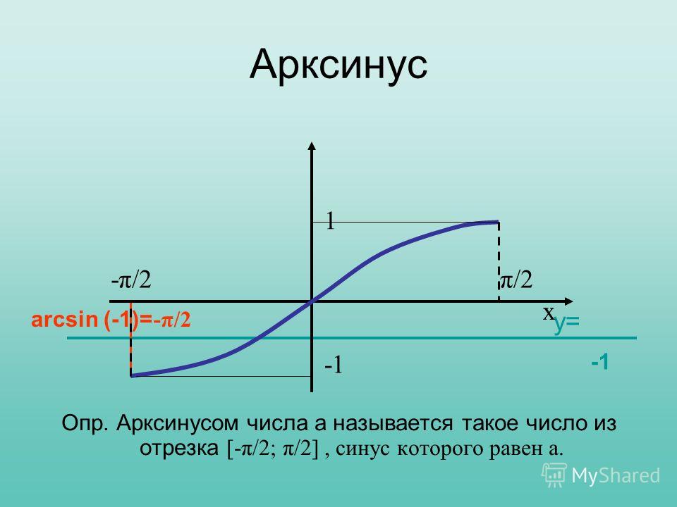 Арксинус Опр. Арксинусом числа а называется такое число из отрезка [-π/2; π/2], синус которого равен а. y= arcsin (-1)= -π/2-π/2 -π/2π/2 x 1