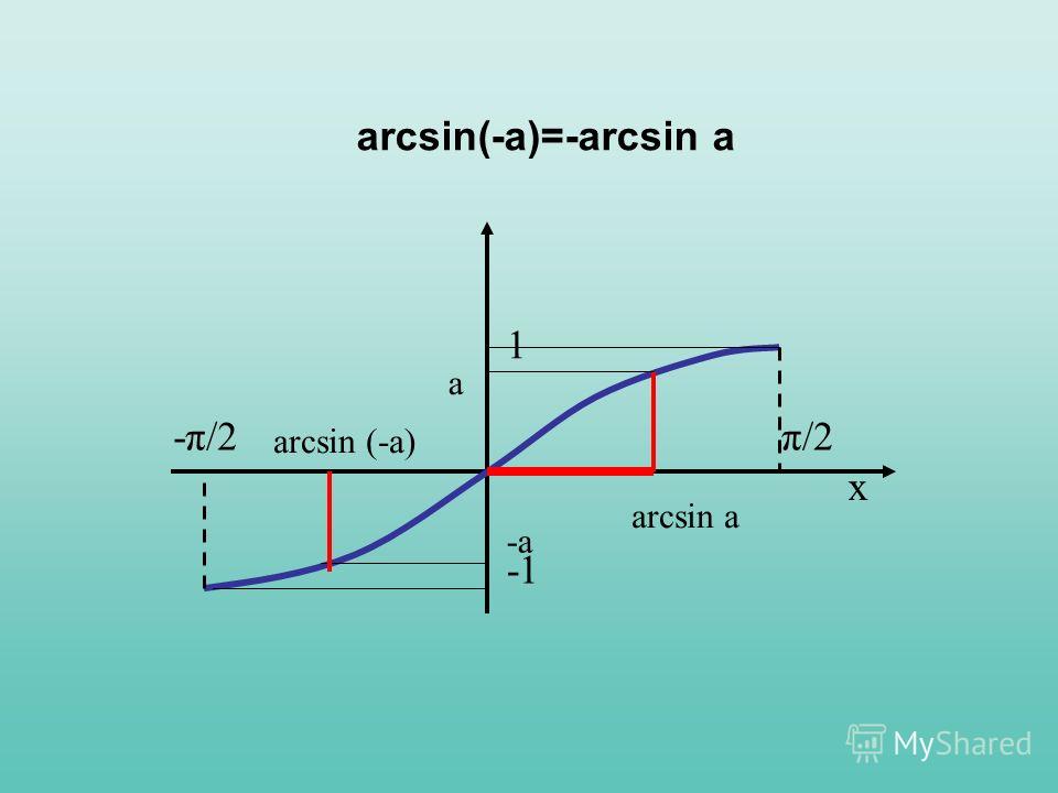arcsin(-a)=-arcsin a -π/2π/2 x 1 a arcsin a -a arcsin (-a)
