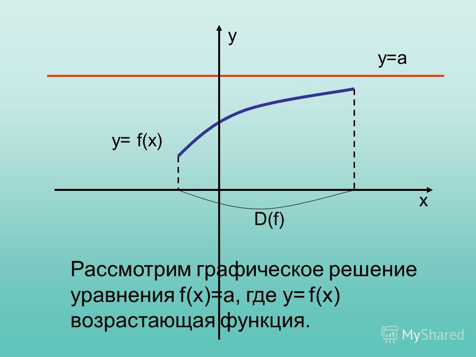 у=а D(f) x y Рассмотрим графическое решение уравнения f(х)=a, где y= f(х) возрастающая функция. y= f(х)
