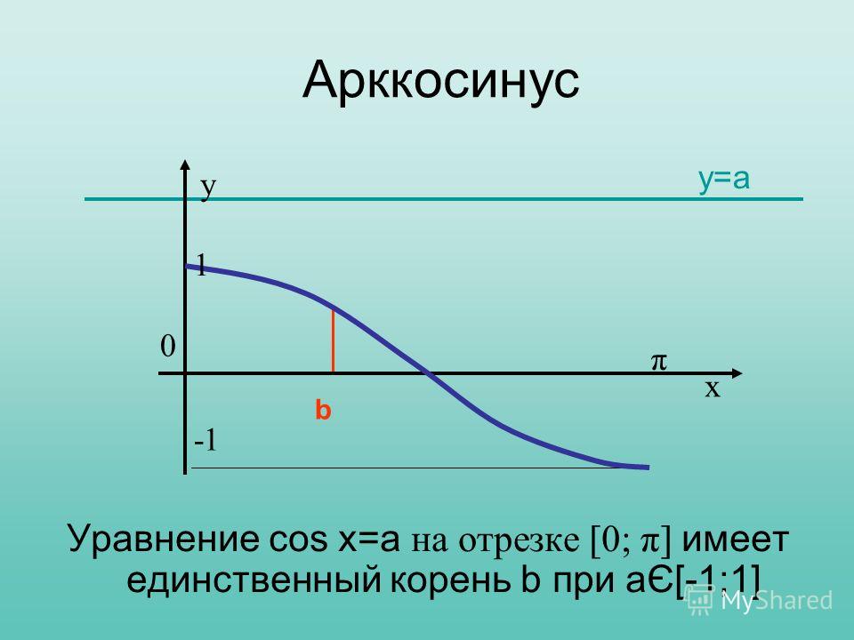 Уравнение cos x=a на отрезке [0; π] имеет единственный корень b при аЄ[-1;1] y=a b π y 0 x 1 Арккосинус