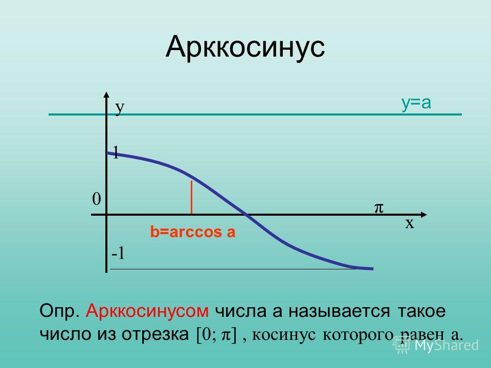 Опр. Арккосинусом числа а называется такое число из отрезка [0; π], косинус которого равен а. y=a b=arccos a π y 0 x 1 Арккосинус