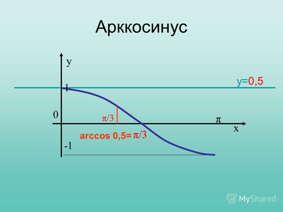 y=0,5 arccos 0,5= π/3 π y 0 x 1 Арккосинус π/3