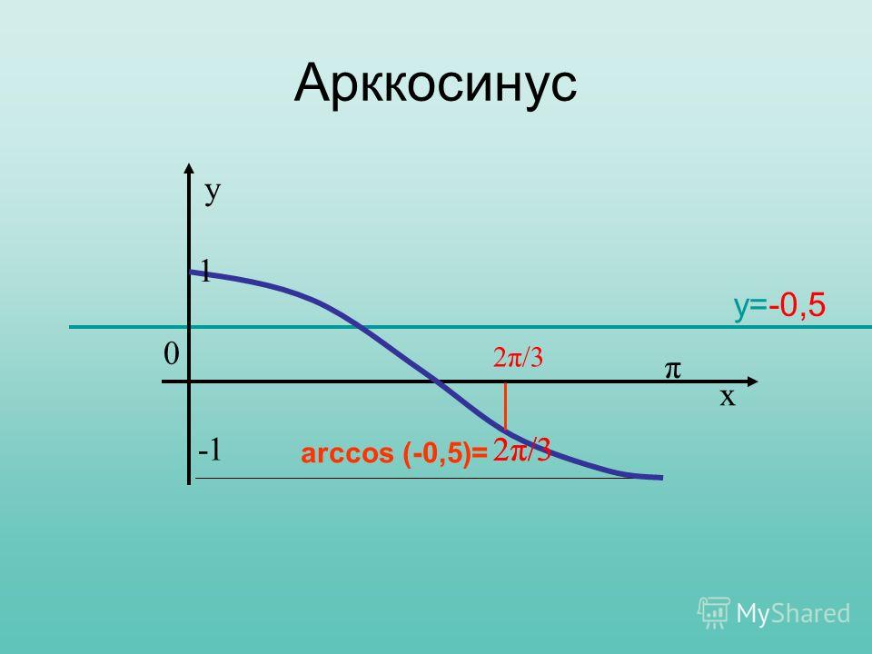 y=-0,5 arccos (-0,5)= 2π/3 π y 0 x 1 Арккосинус 2π/3