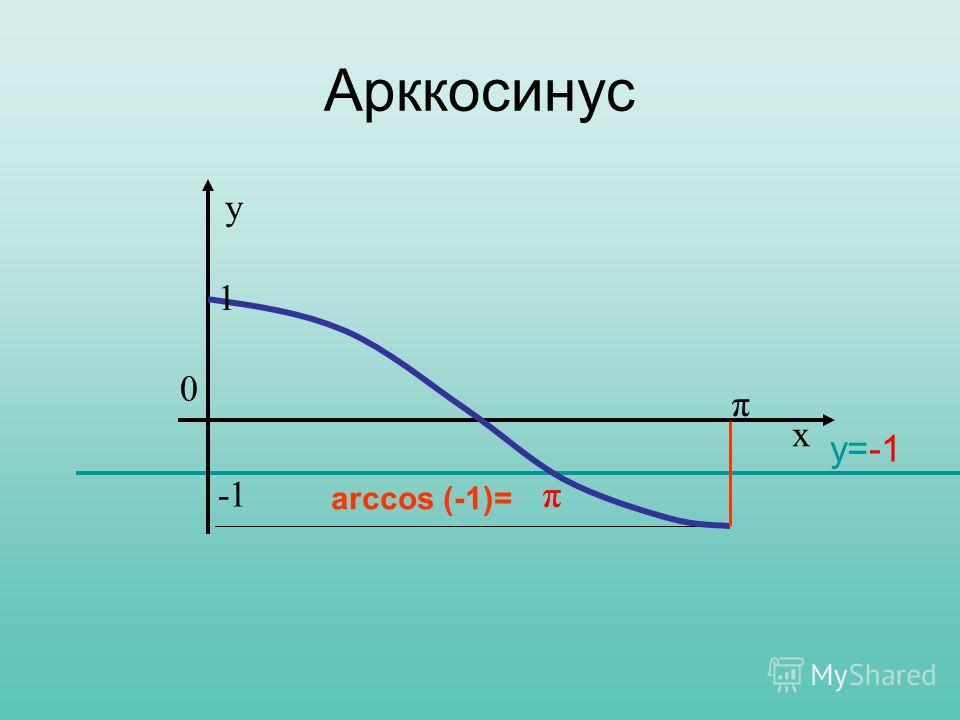 y=-1 arccos (-1)= π π y 0 x 1 Арккосинус π