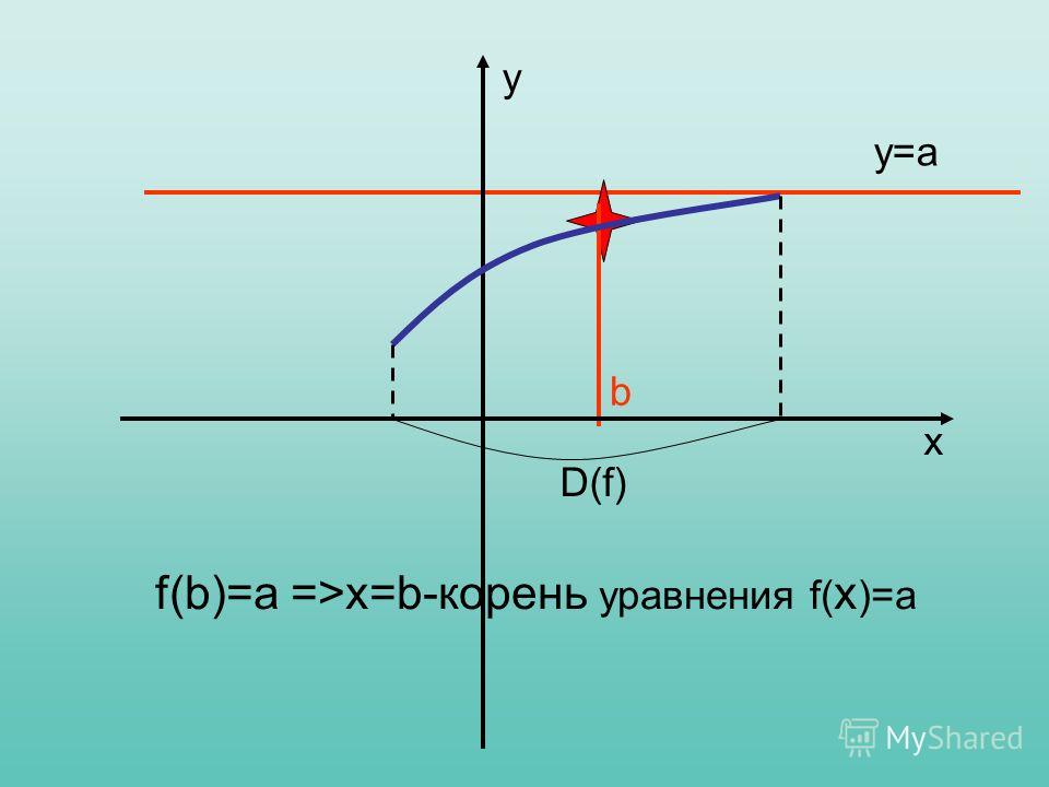 у=а b f(b)=a =>x=b-корень уравнения f( x )=a D(f) x y