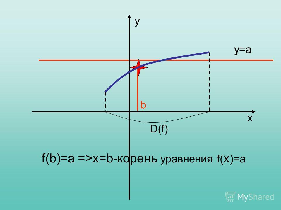 у=а b f(b)=a =>x=b-корень уравнения f( x )=a D(f) x y