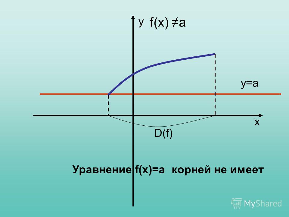 у=а f(x) a Уравнение f(x)=a корней не имеет D(f) x y