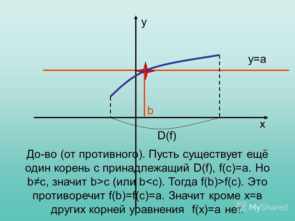 у=а b До-во (от противного). Пусть существует ещё один корень с принадлежащий D(f), f(c)=а. Но bс, значит b>c (или b f(c). Это противоречит f(b)=f(c)=а. Значит кроме х=в других корней уравнения f(х)=а нет. D(f) x y